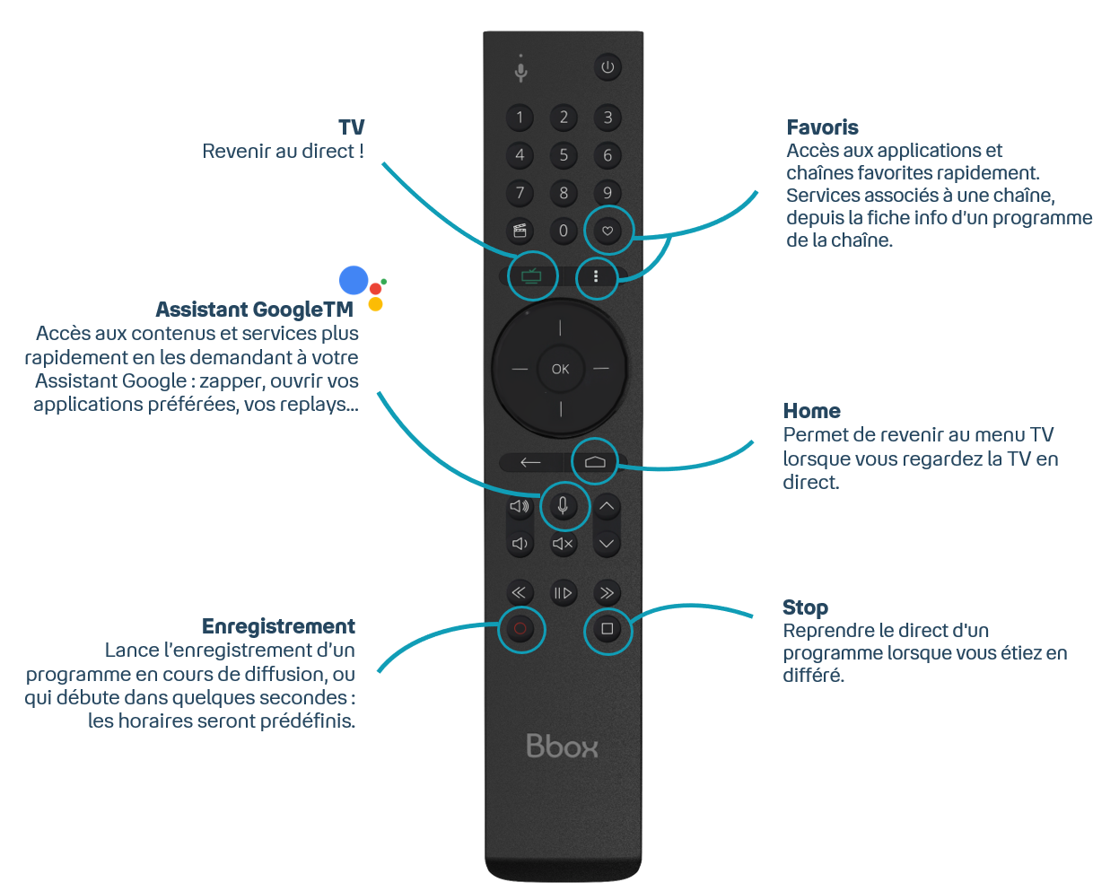Bbox 4K Assistance Bouygues