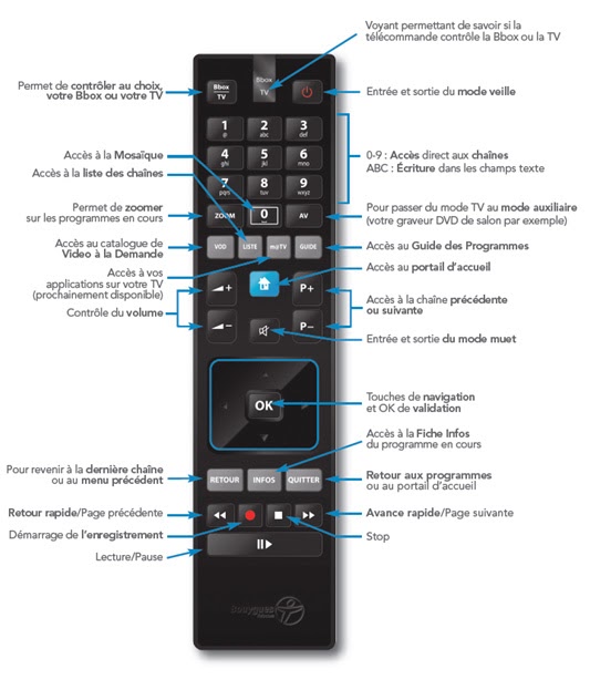 Pour fabriquer ses nouvelles télécommandes, Bouygues Telecom utilise  d'anciennes télécommandes